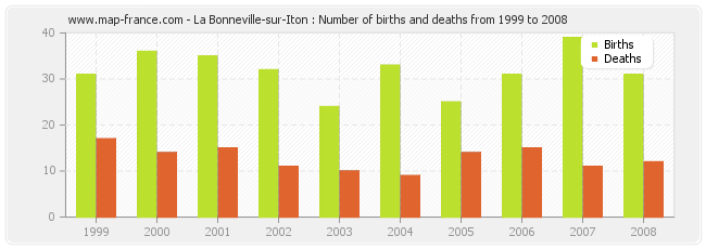 La Bonneville-sur-Iton : Number of births and deaths from 1999 to 2008